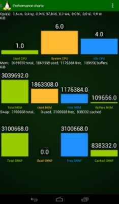 Play Linux SSH Performance 