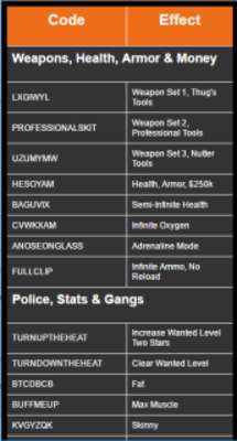 Play Cheat Code for GTA San Andreas 