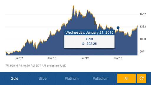 Play Gold & Silver Spot Price  and enjoy Gold & Silver Spot Price with UptoPlay