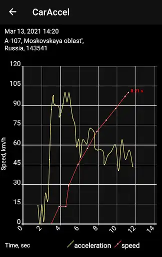 Play 0-100 km/h car acceleration meter  and enjoy 0-100 km/h car acceleration meter with UptoPlay