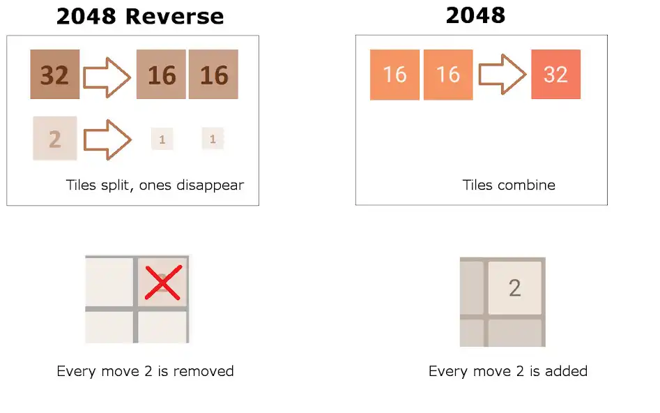 Play 2048 Reverse  and enjoy 2048 Reverse with UptoPlay