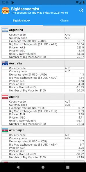 Play BigMaconomist: BigMac index  and enjoy BigMaconomist: BigMac index with UptoPlay