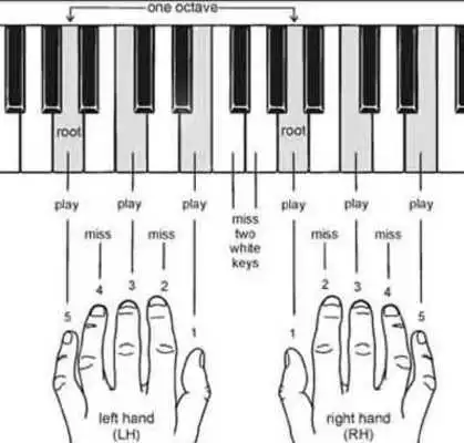 Play Easy Learn Piano Chord Play Easy Learn Piano Chord