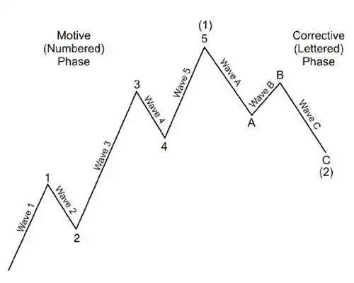 Play Elliot Wave Principle  and enjoy Elliot Wave Principle with UptoPlay