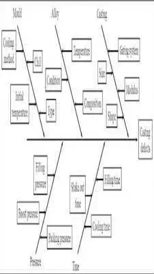 Play Fish Bone Diagram