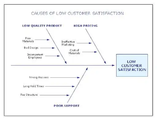 Play Fishbone Diagram Templates  and enjoy Fishbone Diagram Templates with UptoPlay