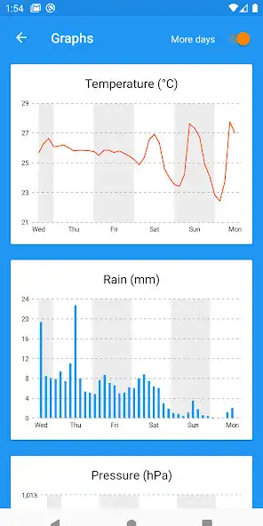 Play Forecast Weather: Realtime information as an online game Forecast Weather: Realtime information with UptoPlay