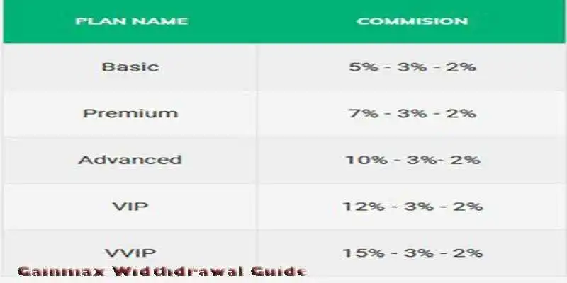 Play Gainmax Widthdrawal Guide