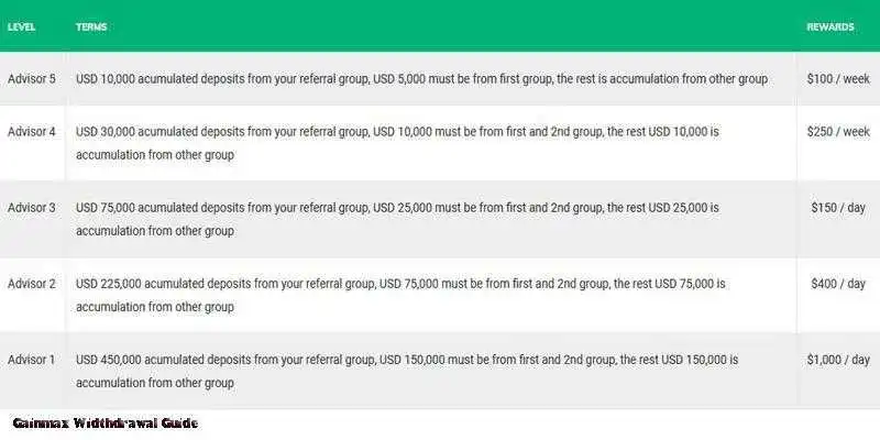 Play Gainmax Widthdrawal Guide