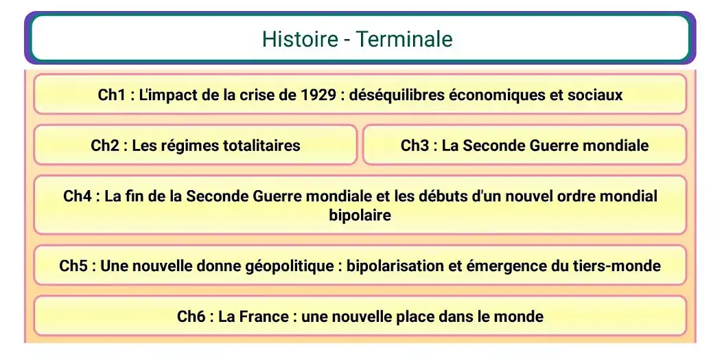 Play Histoire Terminale  and enjoy Histoire Terminale with UptoPlay