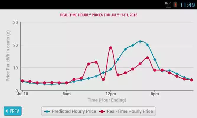 Play Hourly Pricing Widget (ComEd)