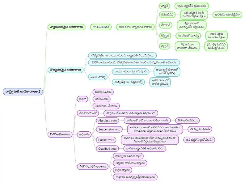 Play Indian Polity Telugu