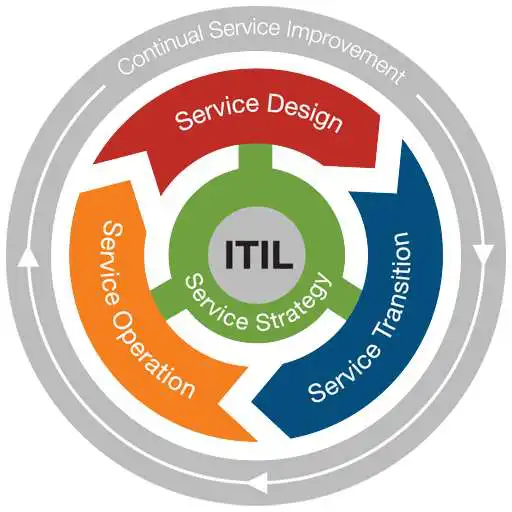 Free play online ITIL Exam Tests Questions Offline  APK