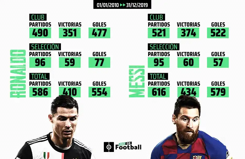 Play Messi vs ronaldo stats as an online game Messi vs ronaldo stats with UptoPlay