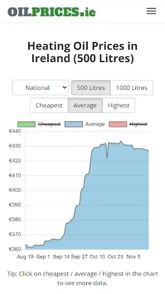Play Oil Prices Ireland  and enjoy Oil Prices Ireland with UptoPlay