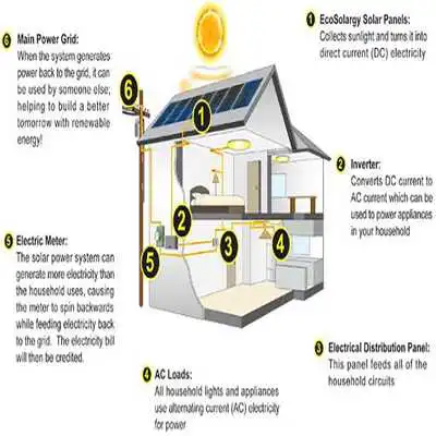 Play Solar Panel House Wiring