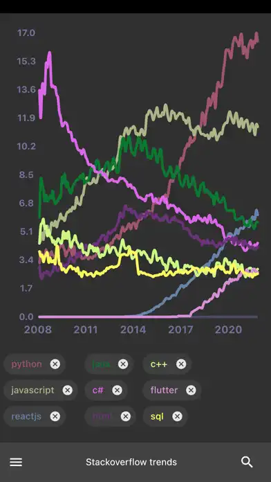 Play Stackoverflow Trends and enjoy Stackoverflow Trends with UptoPlay Play Stackoverflow Trends and enjoy Stackoverflow Trends with UptoPlay