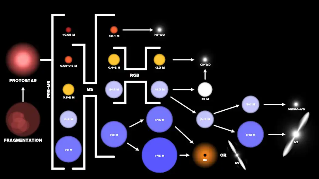 Play Stellar Evolution Animated  and enjoy Stellar Evolution Animated with UptoPlay