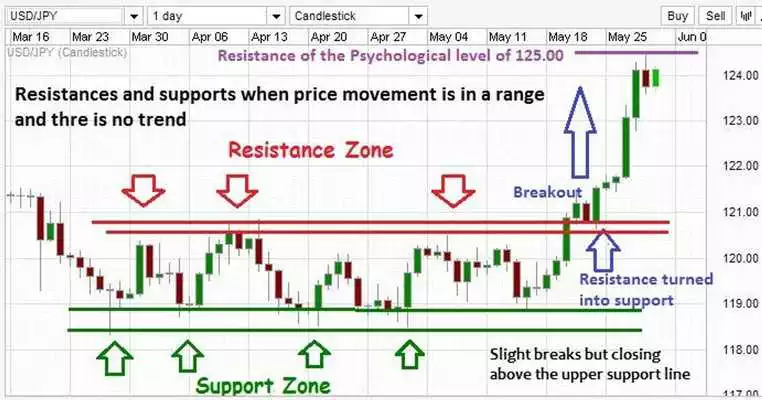 Play Support  Resistance