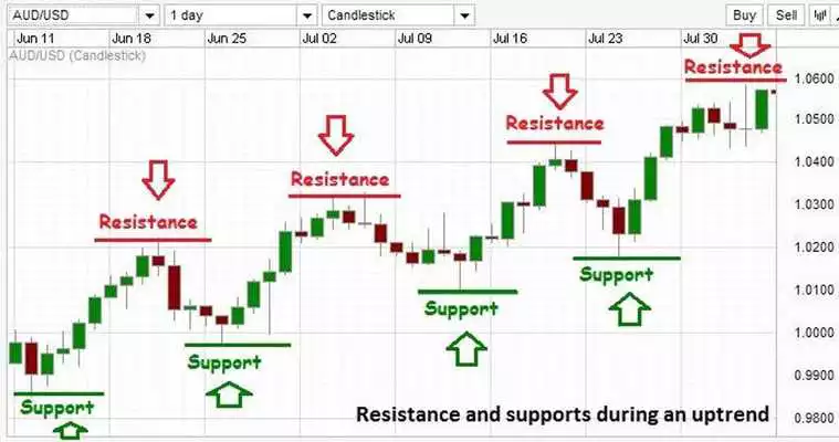 Play Support  Resistance