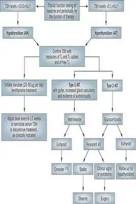 Play Thyroid cancer